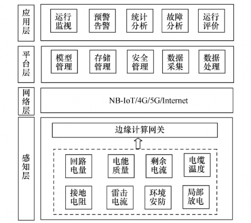 基于物聯(lián)網(wǎng)架構(gòu)的箱式變電站智能監(jiān)測系統(tǒng)