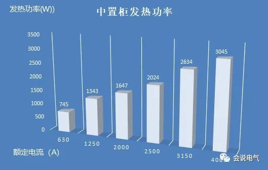 中壓開關(guān)柜的發(fā)熱損耗